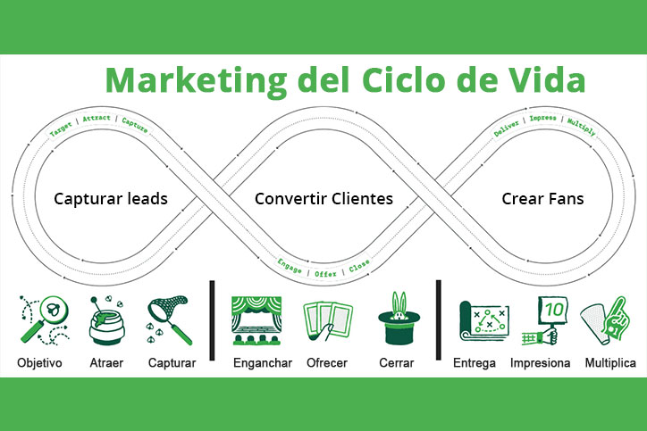 Banner Marketing del Ciclo de Vida